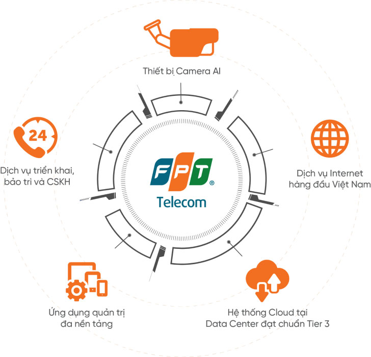 tính năng và dịch vụ fpt telecom